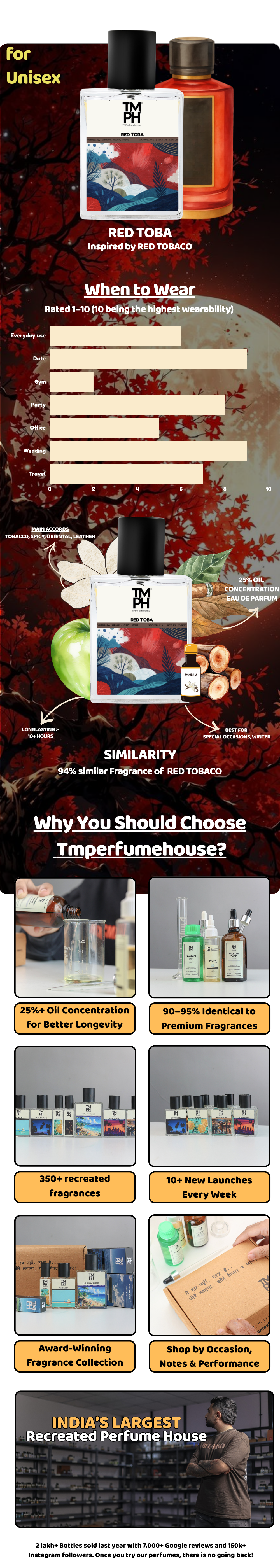 Red Toba - Inspired perfume | TMPerfumehouse usage chart