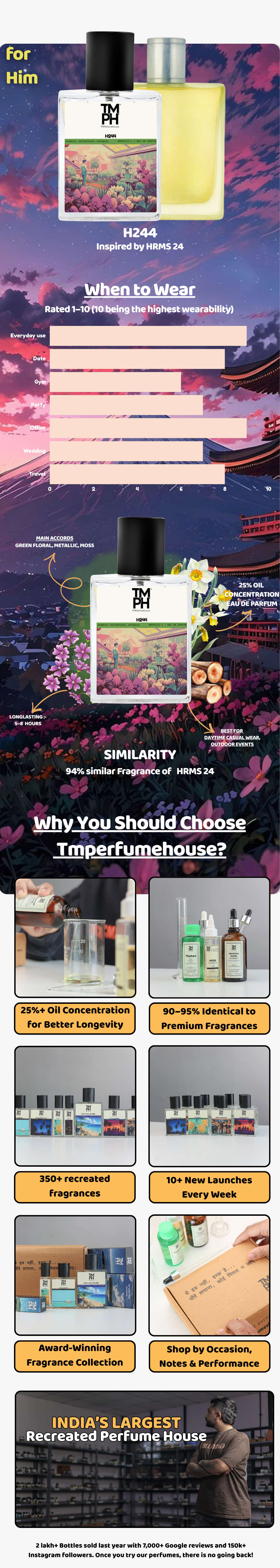 H244 - Inspired perfume | TMPerfumehouse usage chart
