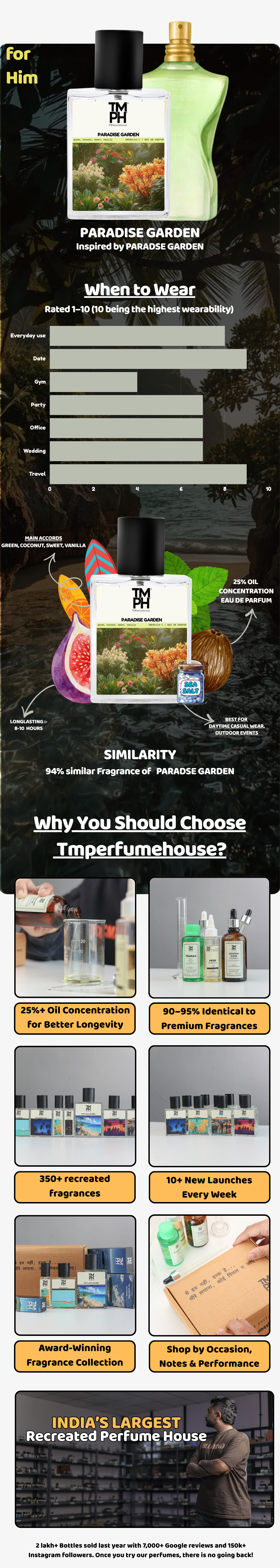 Paradise Garden – WH Inspired Perfume | TMPerfumehouse usage chart