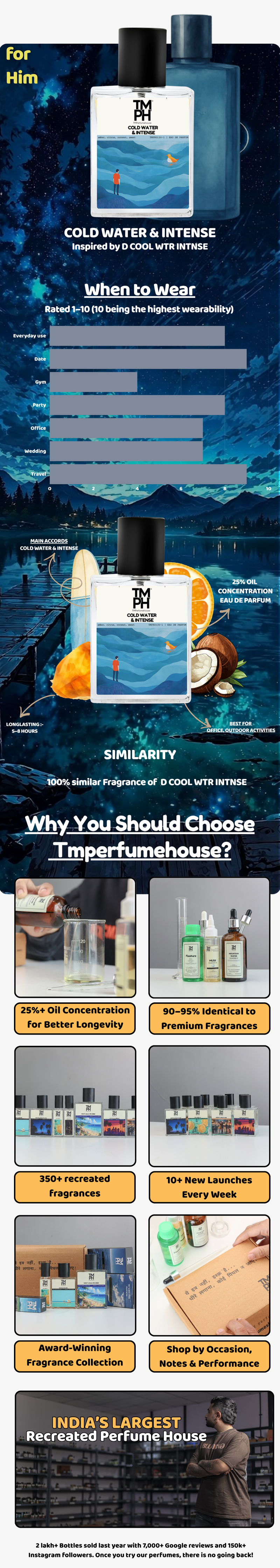 Dave Aqua Water Intense - DG Inspired perfume | TMPerfumehouse usage chart