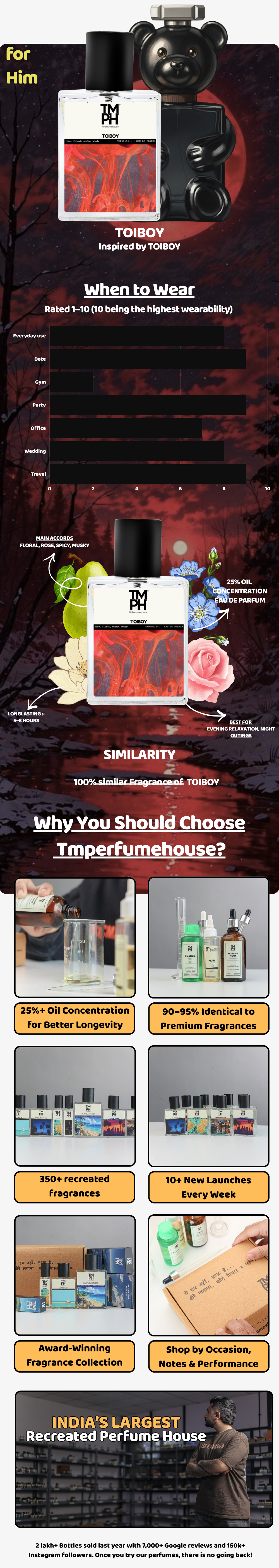 Toiboy - LG Inspired perfume | TMPerfumehouse usage chart