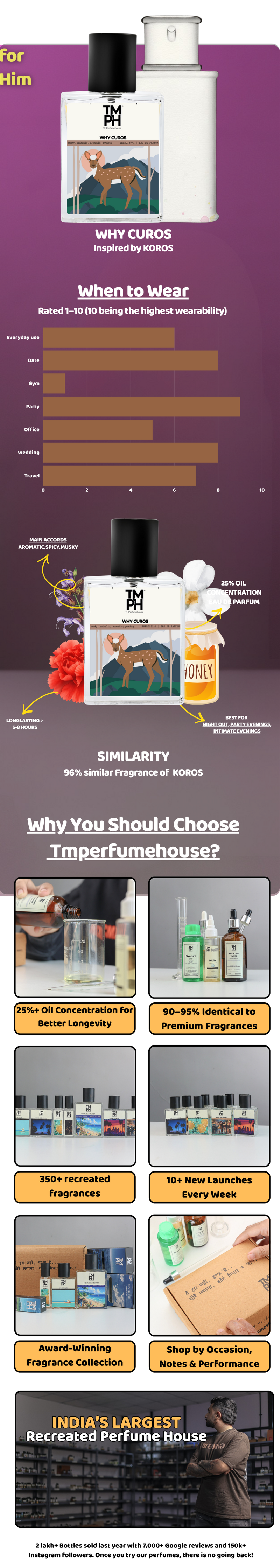 Why Curos - DG Inspired perfume | TMPerfumehouse usage chart