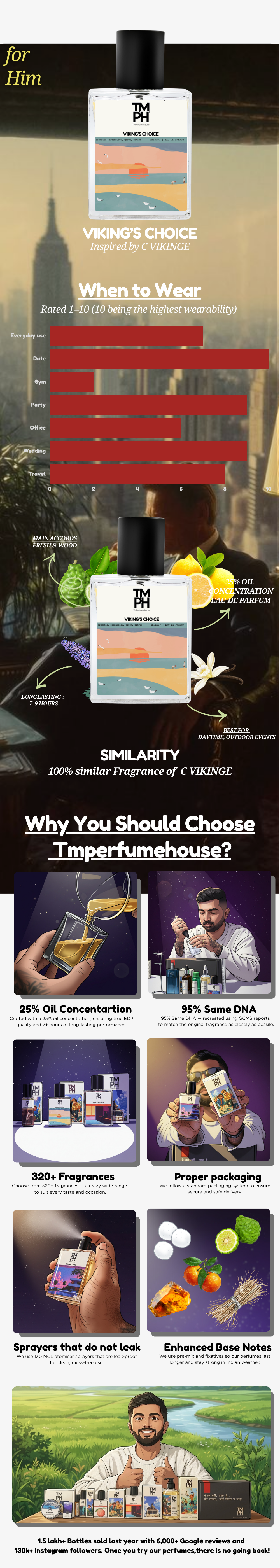 Viking’s Choice - WH Inspired Perfume | TMPerfumehouse usage chart