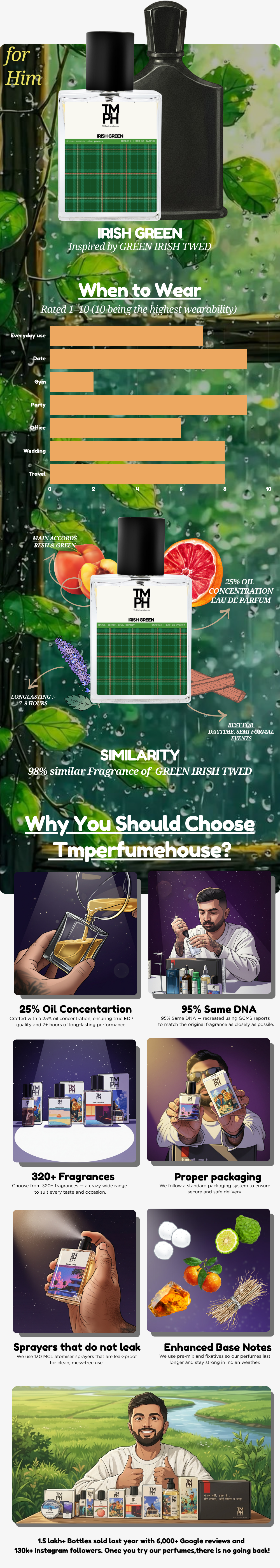 Irish Green - WH Inspired perfume | TMPerfumehouse usage chart