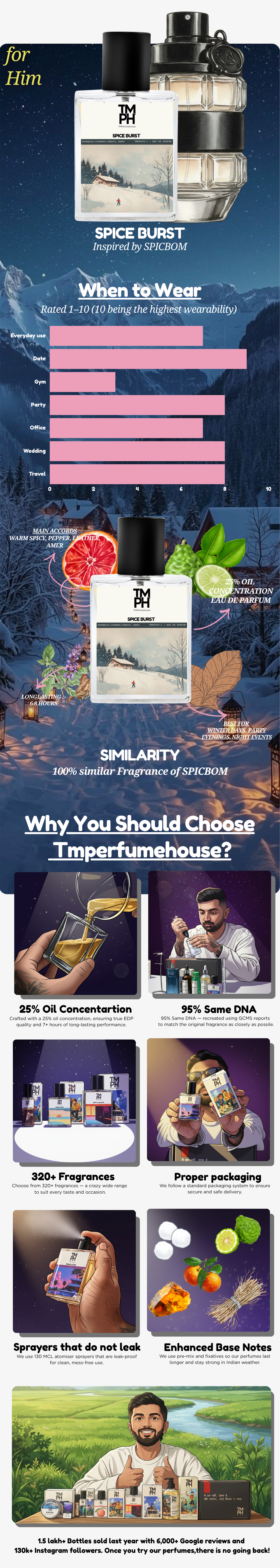 spice burst - LG Inspired Perfume  | TMPerfumehouse usage chart