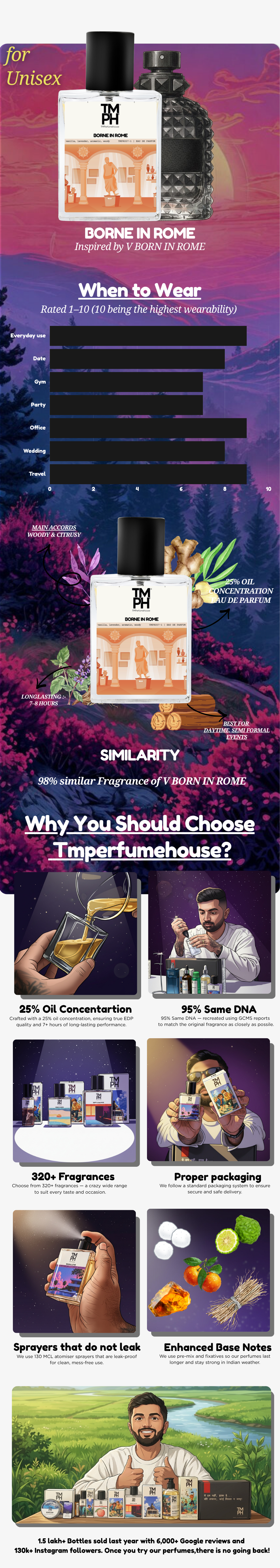 Borne In Rome - WH Inspired perfume | TMPerfumehouse usage chart