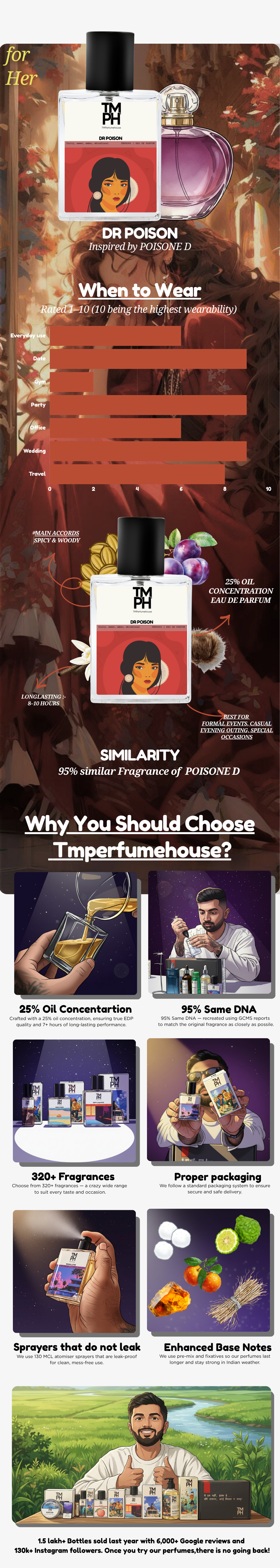 Dr Poison - DG Inspired perfume | TMPerfumehouse usage chart