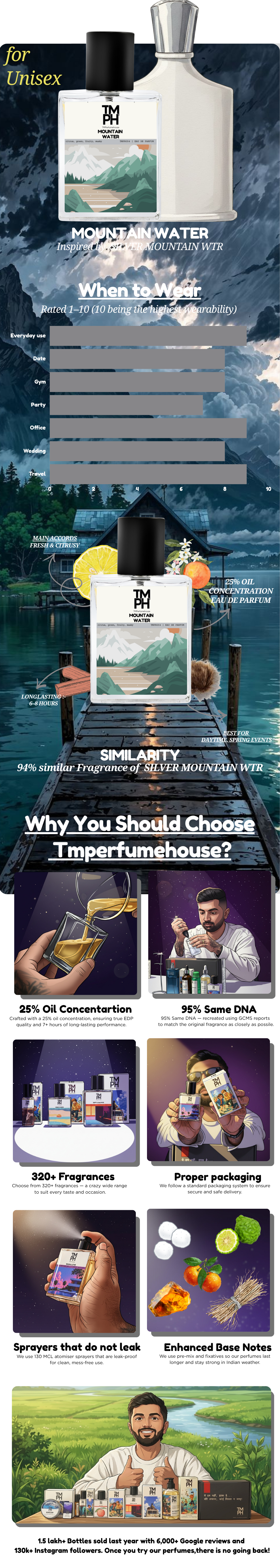 Mountain Water - LG Inspired Perfume | TMPerfumehouse usage chart