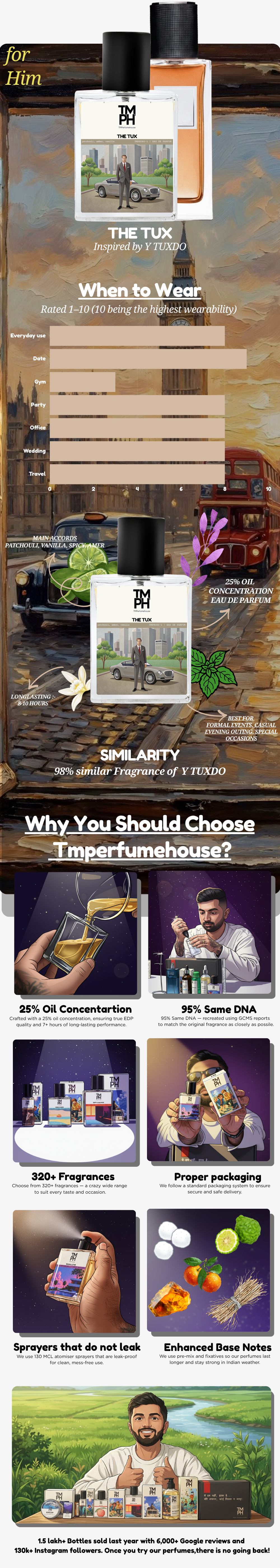 THE TUX - LG Inspired perfume  | TMPerfumehouse usage chart