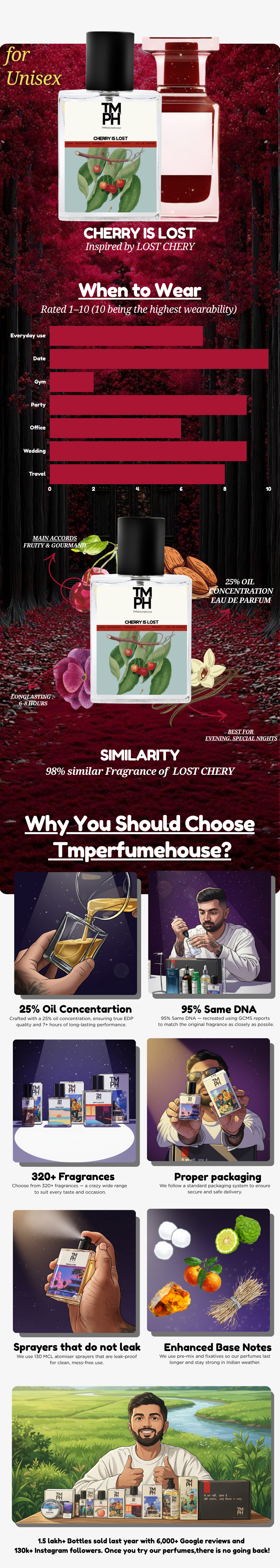 Cherry is Lost - DG Inspired perfume | TMPerfumehouse usage chart