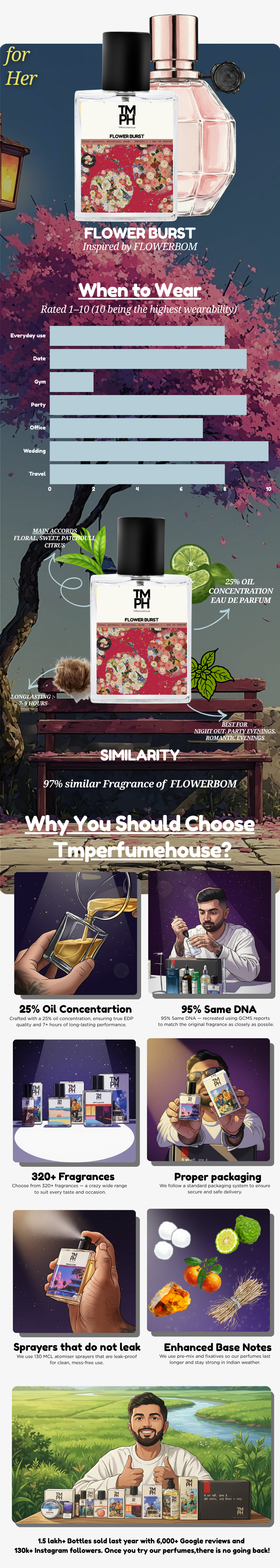 flower burst  –  LG Inspired perfume  | TMPerfumehouse usage chart