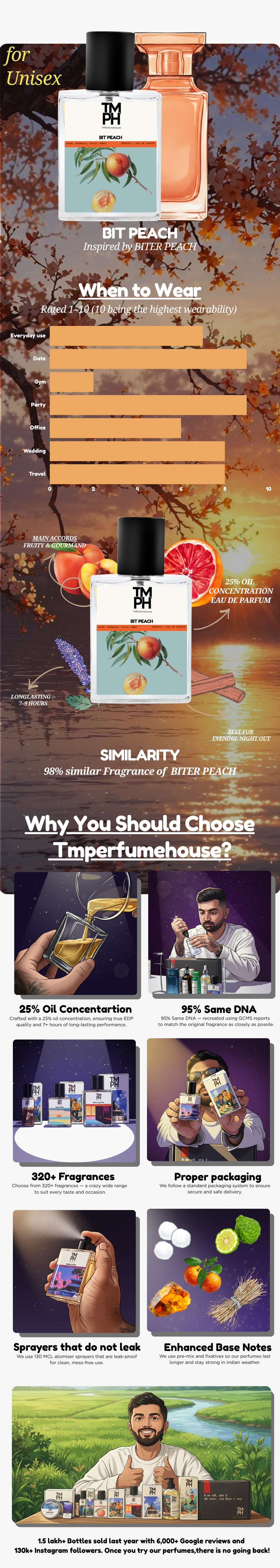 Bit Peach - WH Inspired Perfume | TMPerfumehouse usage chart