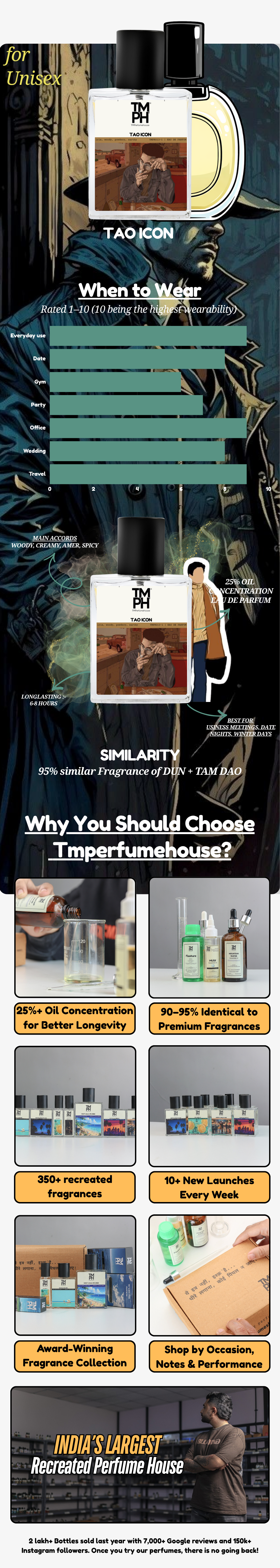 Tao Icon - Inspired Perfume | TMPerfumehouse usage chart