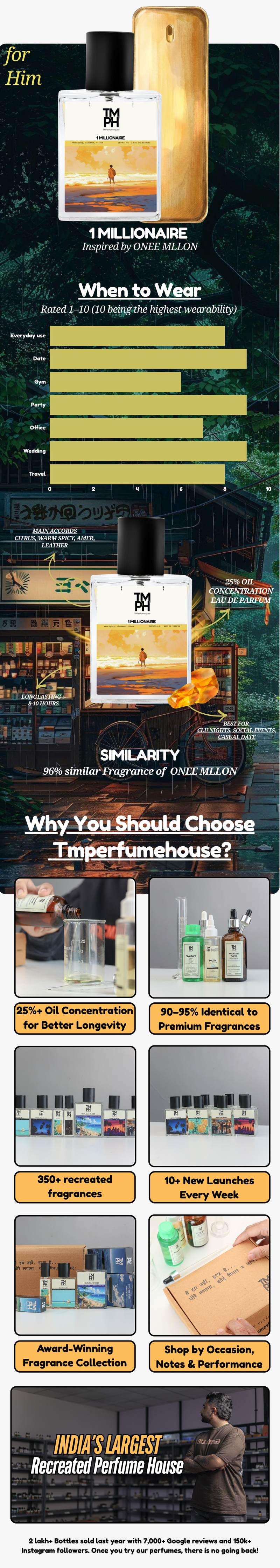 1 Millionaire - DG Inspired perfume  | TMPerfumehouse usage chart