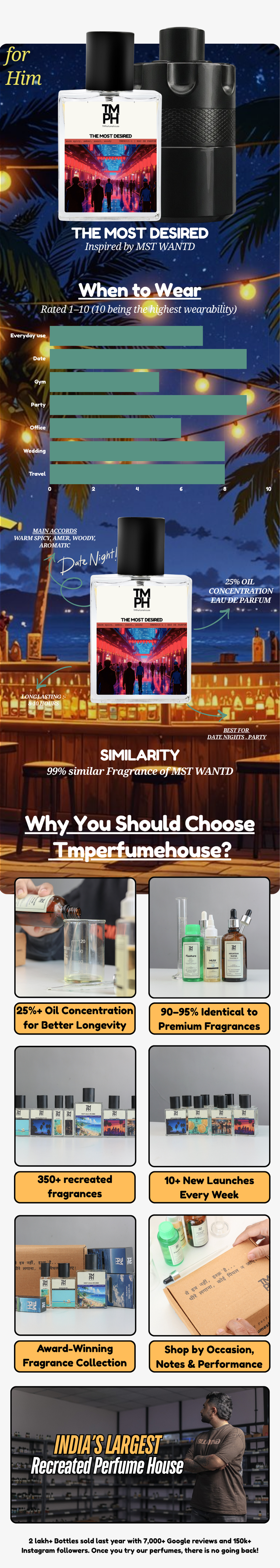 The Most Desired - LG Inspired perfume  | TMPerfumehouse usage chart