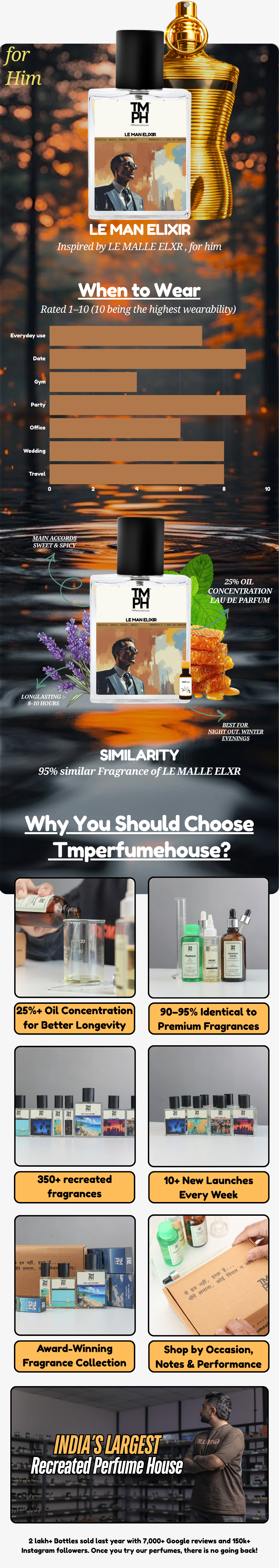Le Man Elixir - LG Inspired Perfume | TMPerfumehouse usage chart