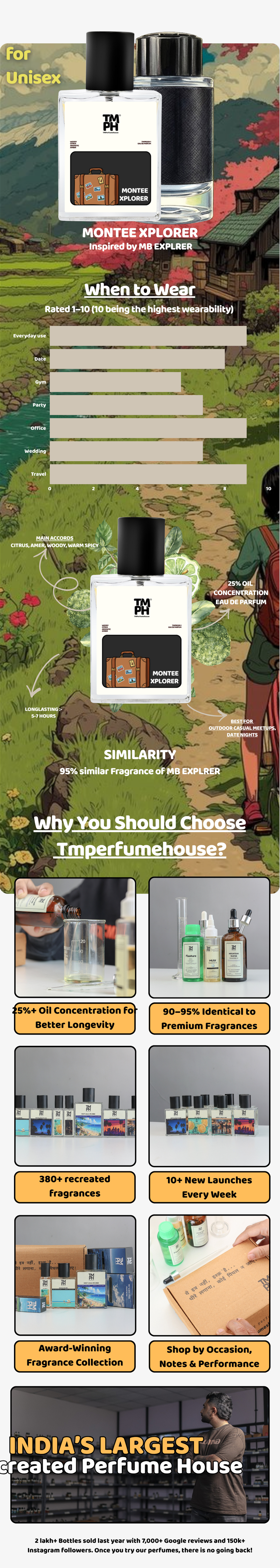 Montee Xplorer - LG Inspired perfume  | TMPerfumehouse usage chart