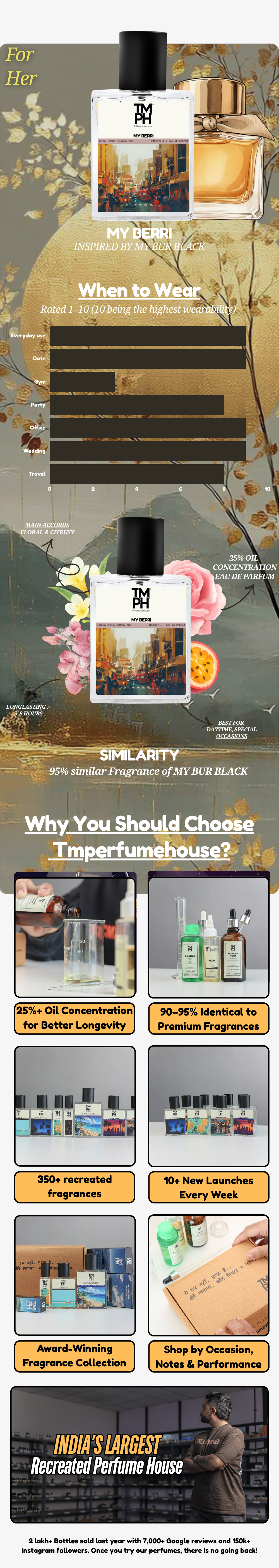 My Berri - Inspired perfume | TMPerfumehouse usage chart