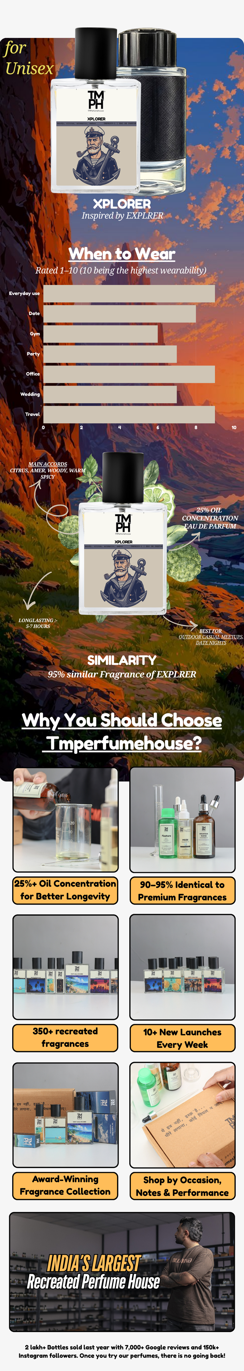 Montee Xplorer - WH Inspired perfume  | TMPerfumehouse usage chart