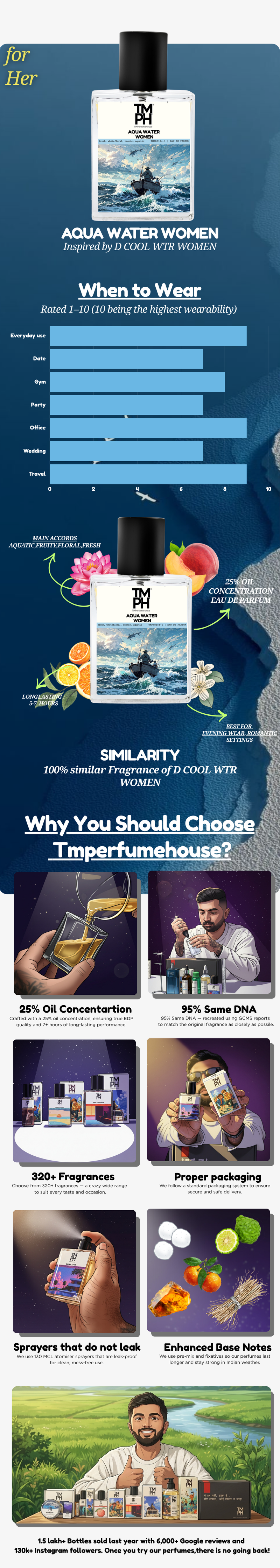 Aqua Water women - DG inspired Perfume | TMPerfumehouse usage chart