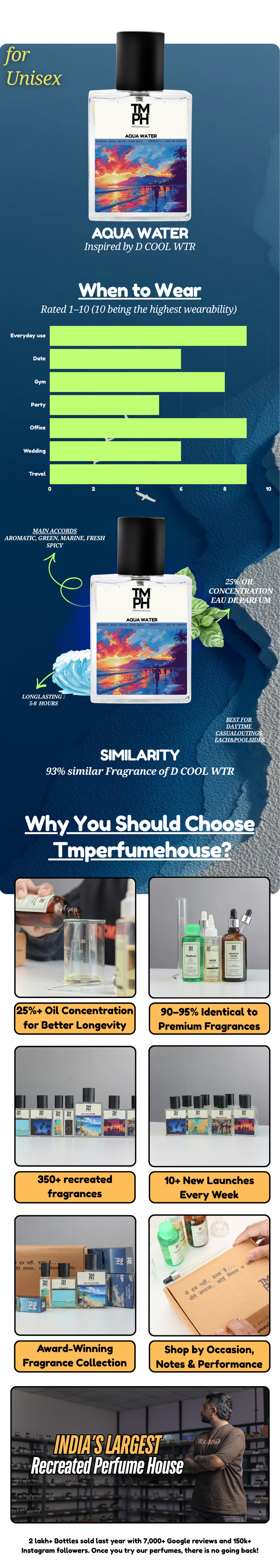 Dave Aqua Water - DG Inspired perfume | TMPerfumehouse usage chart