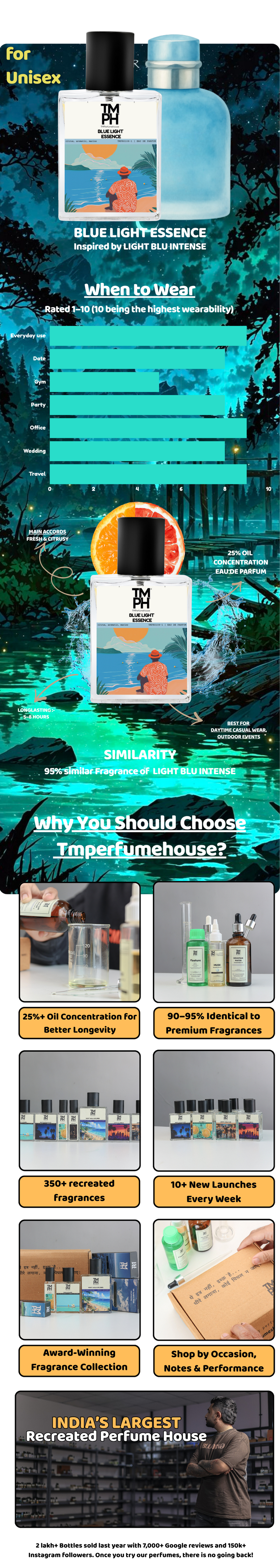 Blue Light Essence – LG Inspired Perfume | TMPerfumehouse usage chart
