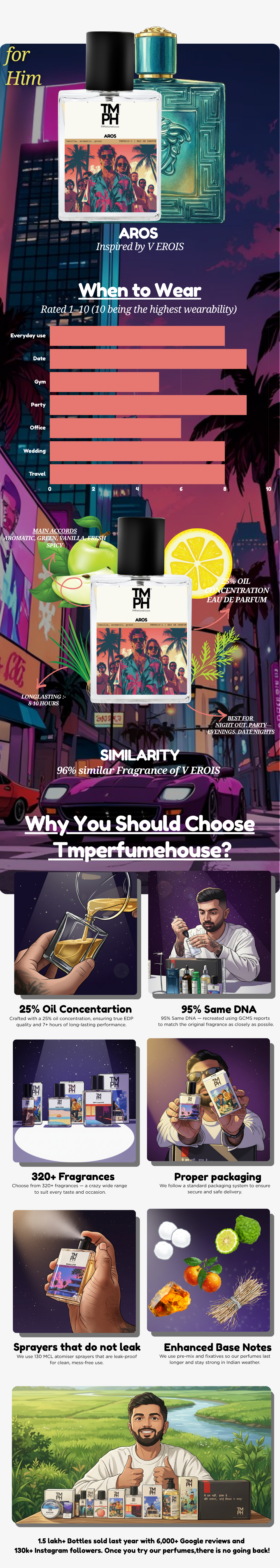 Aros - DG Inspired perfume  | TMPerfumehouse usage chart