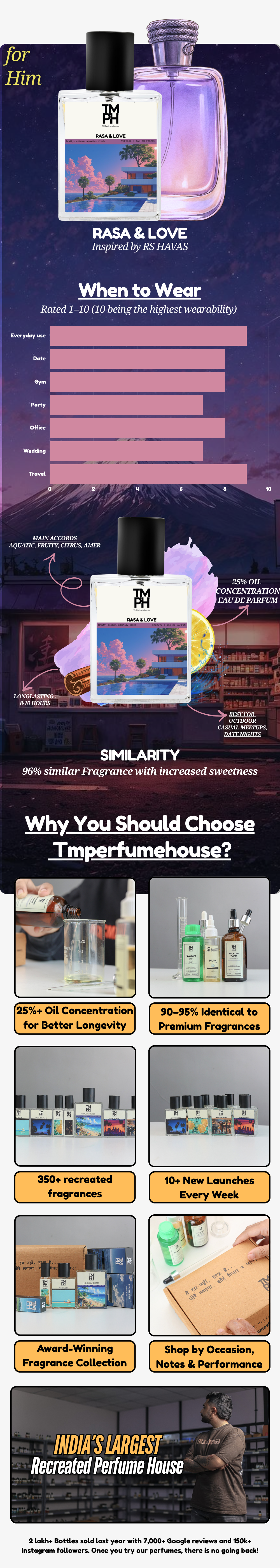 Rasa & Love -  Inspired perfume | TMPerfumehouse usage chart