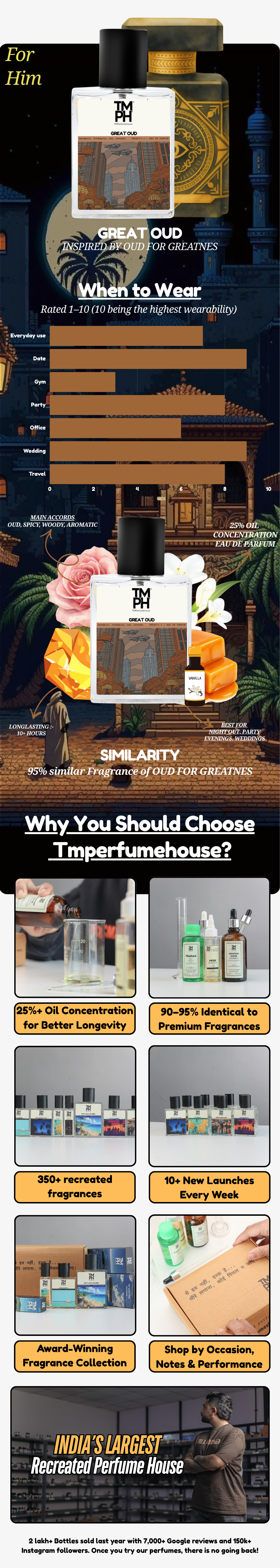 Great Oud - Inspired Perfume  | TMPerfumehouse usage chart