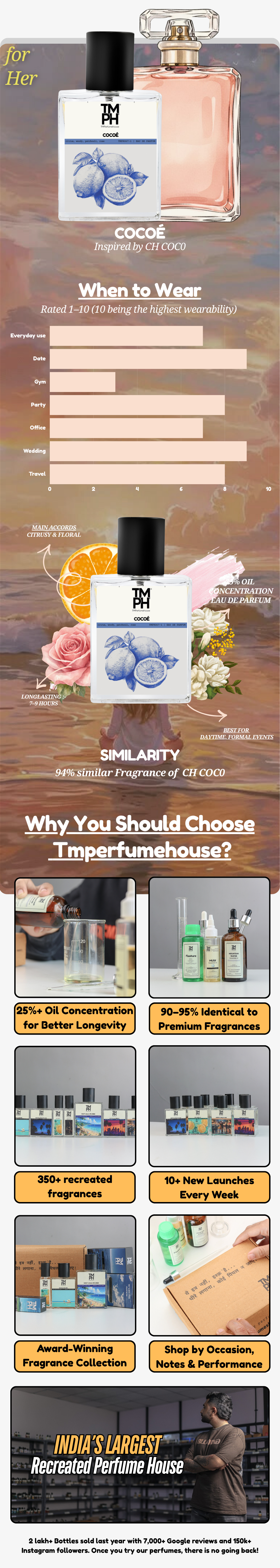 Cocoé - WH Inspired perfume | TMPerfumehouse usage chart