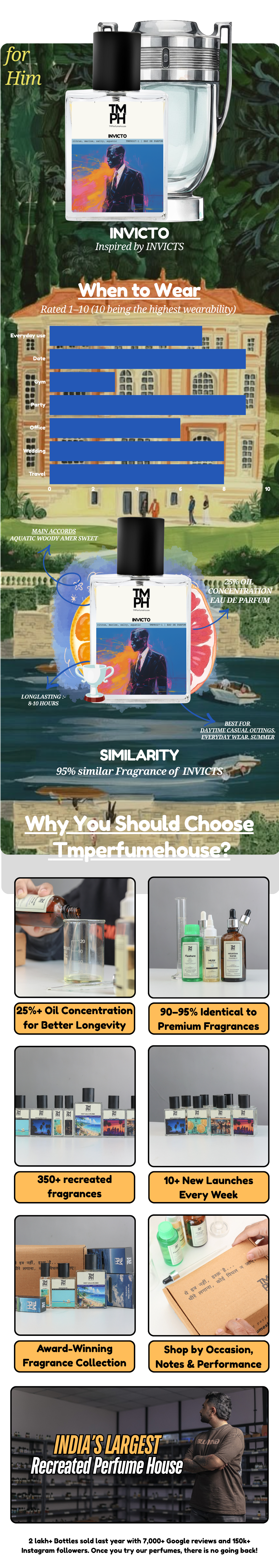 Invicto - WH Inspired perfume | TMPerfumehouse usage chart