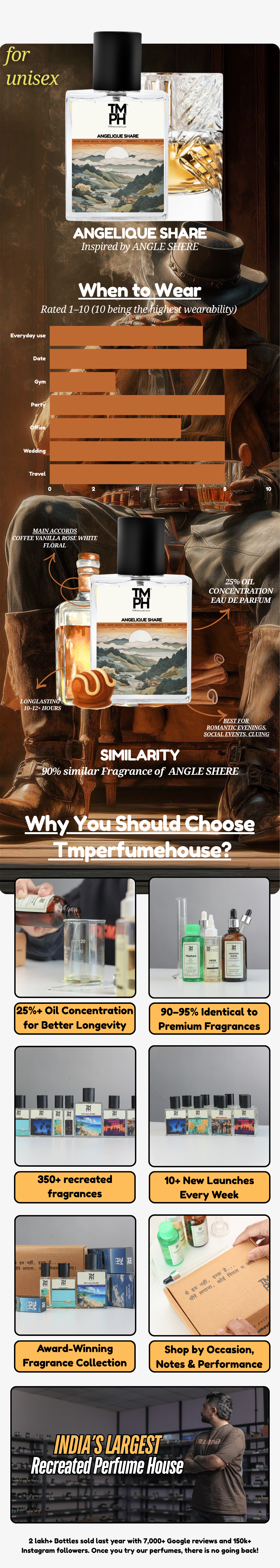 Angelique Share - LG Inspired Perfume | TMPerfumehouse usage chart