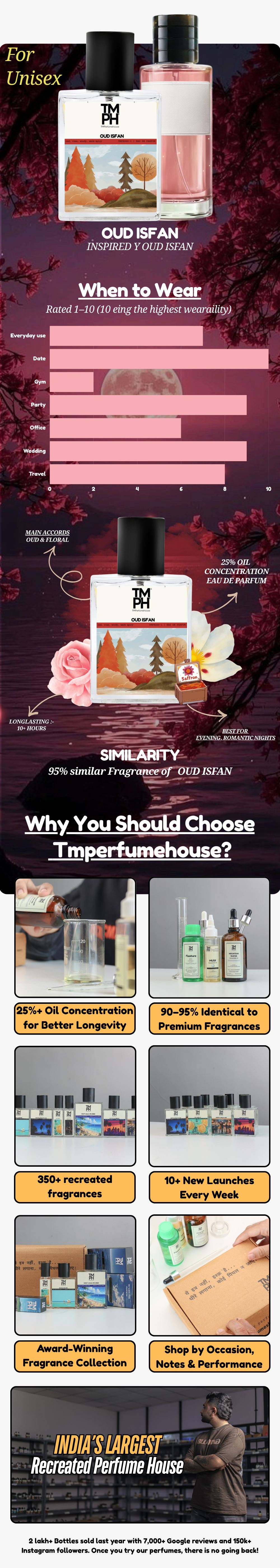 Oud Isfan -  Inspired perfume | TMPerfumehouse usage chart