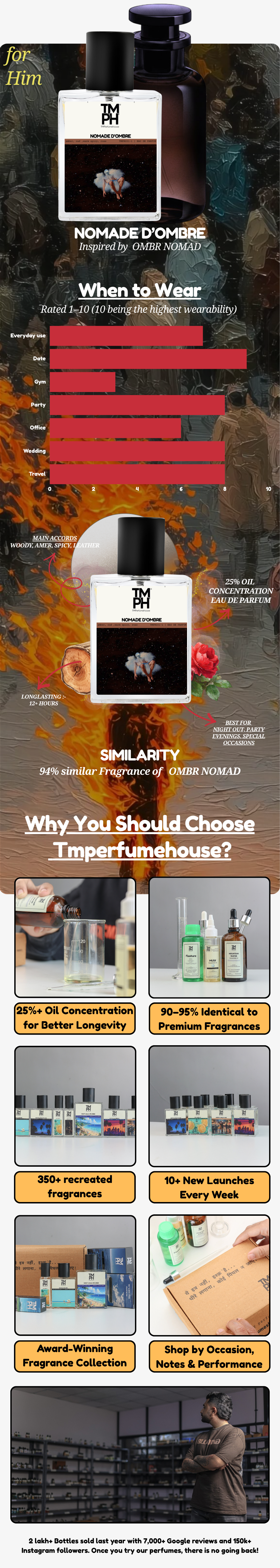 Nomade d’Ombre - Inspired perfume  | TMPerfumehouse usage chart