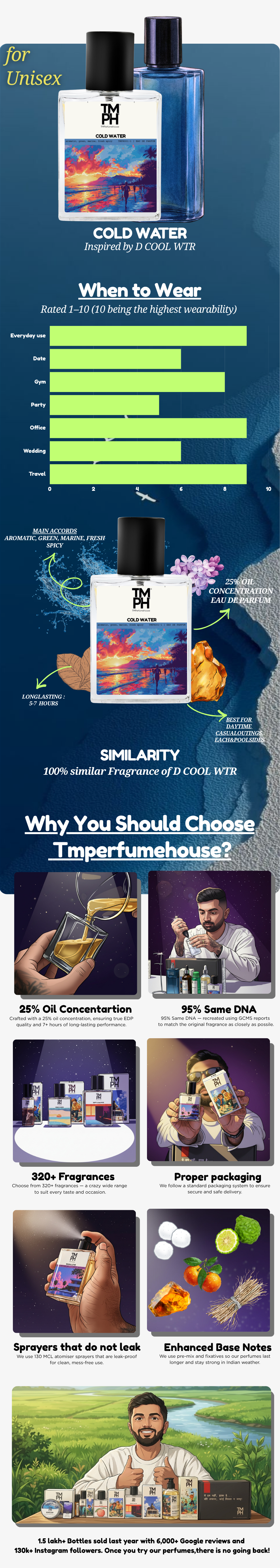 Cold Water - DG Inspired perfume | TMPerfumehouse usage chart