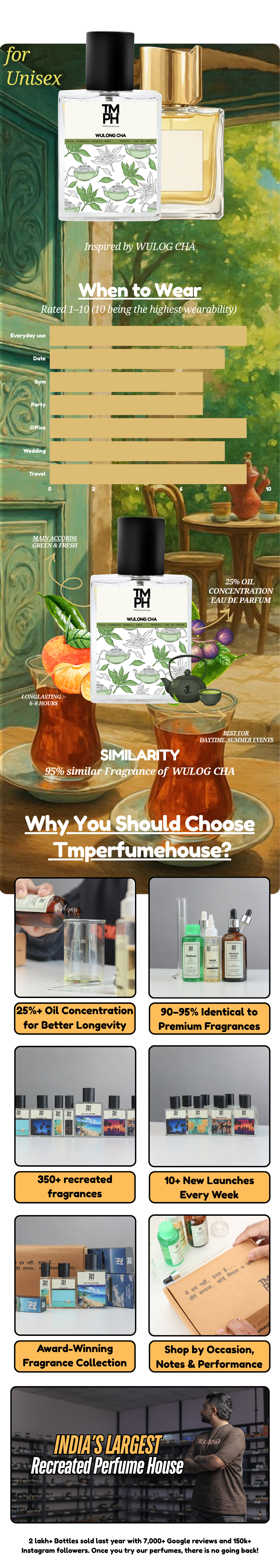 Wulong cha - LG Inspired perfume | TMPerfumehouse usage chart