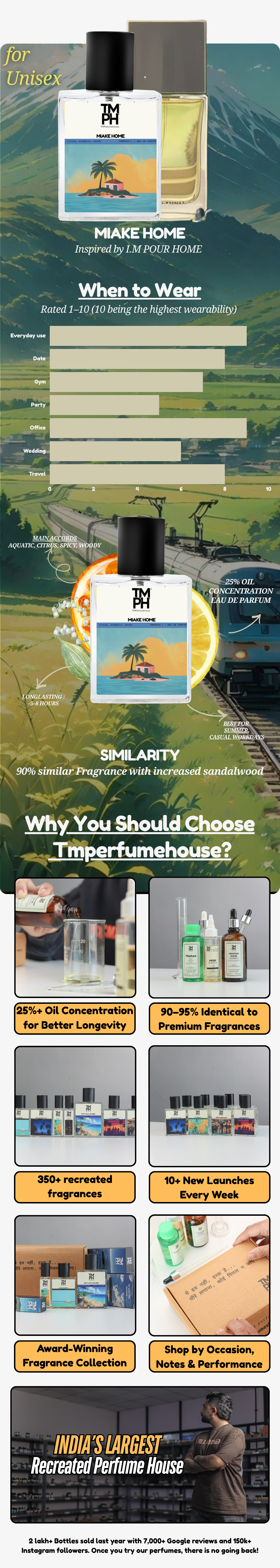 Miake Home - DG Inspired perfume | TMPerfumehouse usage chart