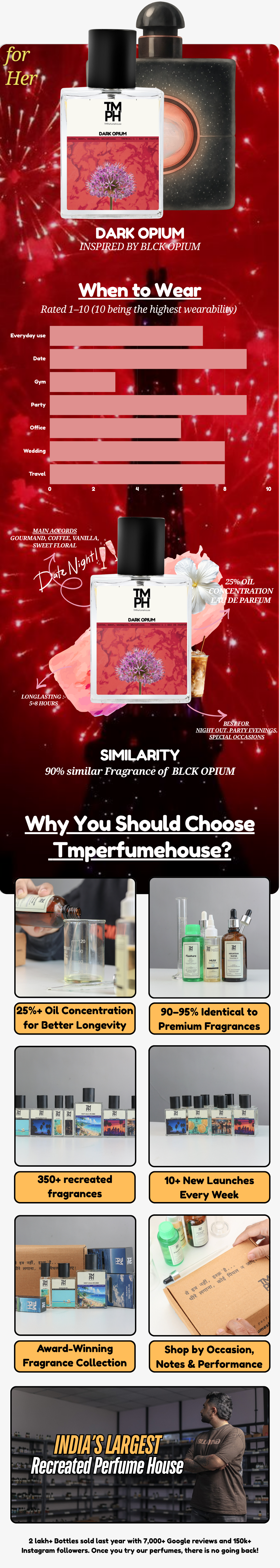 Dark opium  – LG Inspired perfume | TMPerfumehouse usage chart