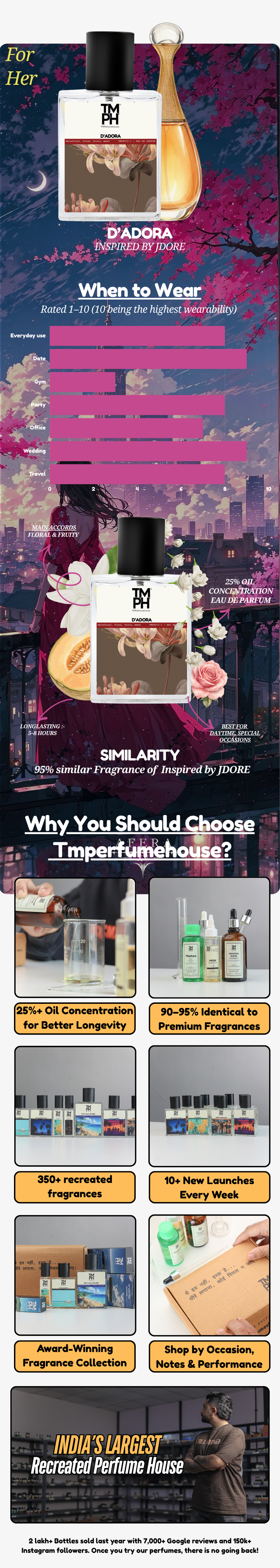 D’Adora - DG Inspired perfume | TMPerfumehouse usage chart