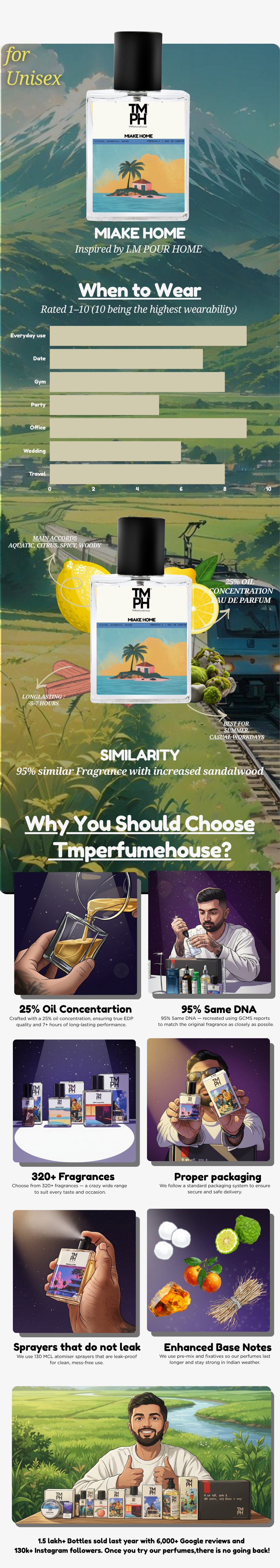 Miake Home - DG Inspired perfume | TMPerfumehouse usage chart