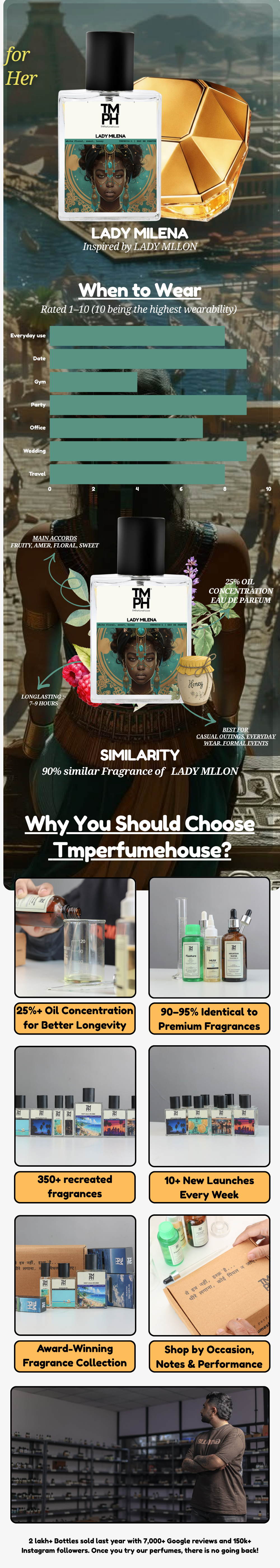 Lady Milena - WH Inspired perfume | TMPerfumehouse usage chart