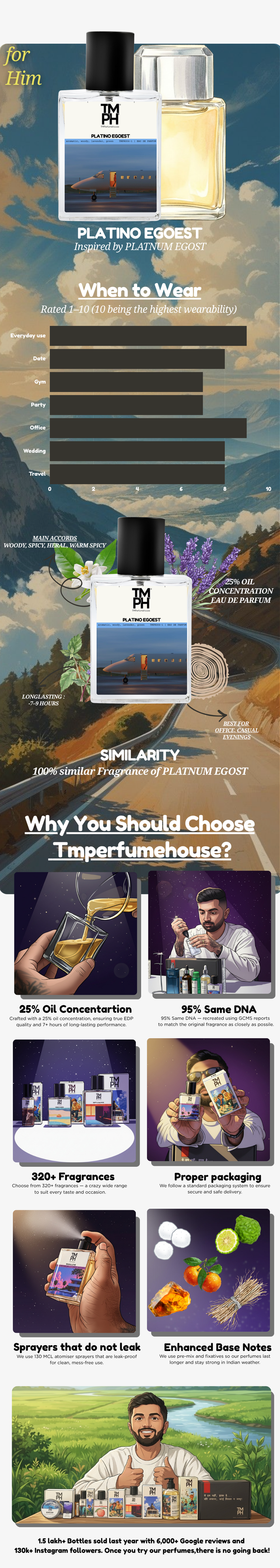 Chnl Platino Egoest - LG Inspired perfume  | TMPerfumehouse usage chart
