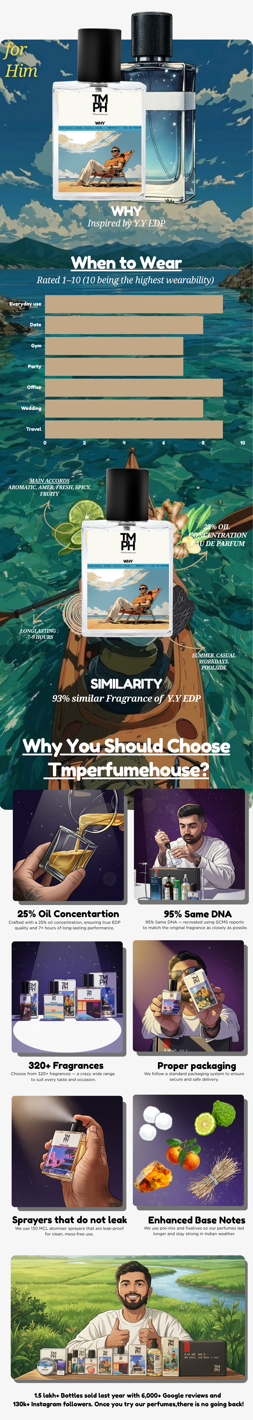 Why - LG Inspired perfume | TMPerfumehouse usage chart