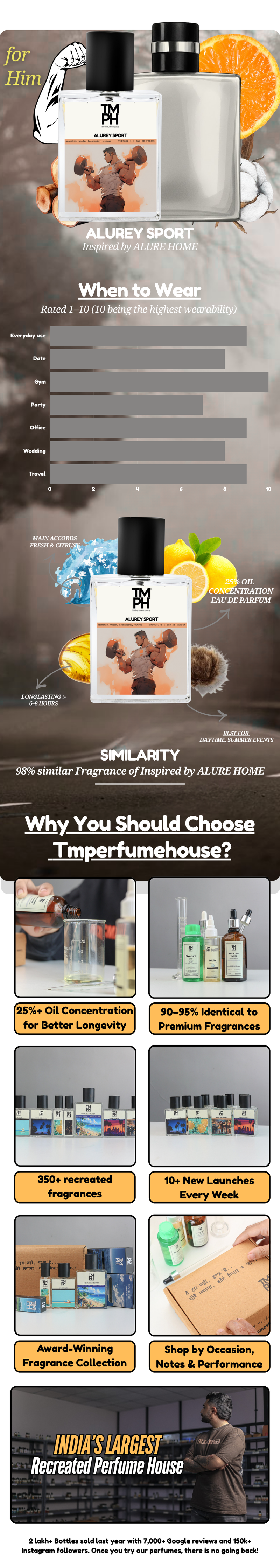 Alurey Sport - DG Inspired Perfume | TMPerfumehouse +12 usage chart