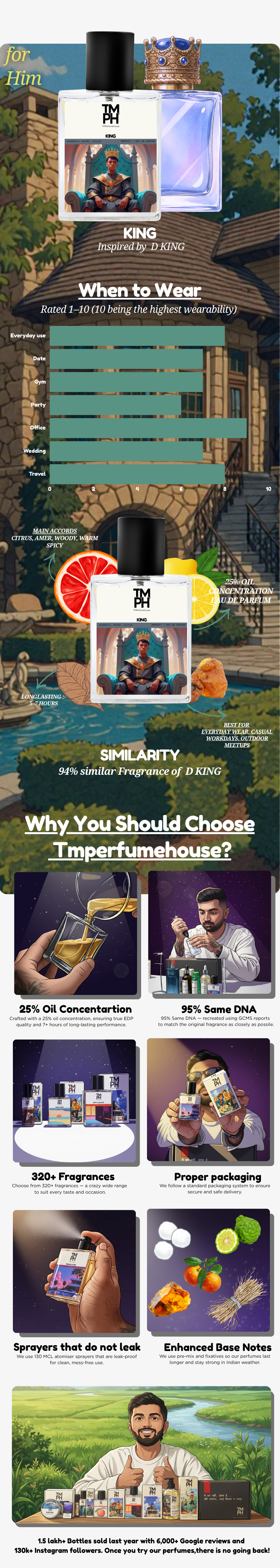 King - LG Inspired perfume  | TMPerfumehouse usage chart