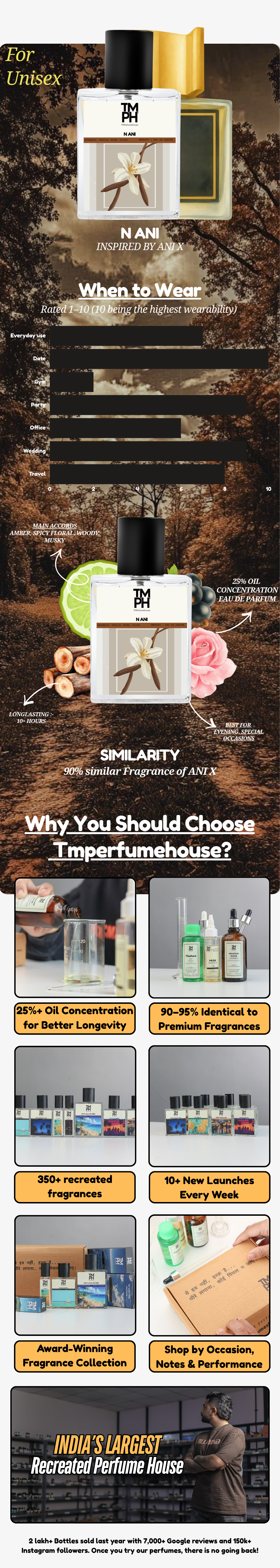 N ANI - Inspired Perfume | TMPerfumehouse usage chart