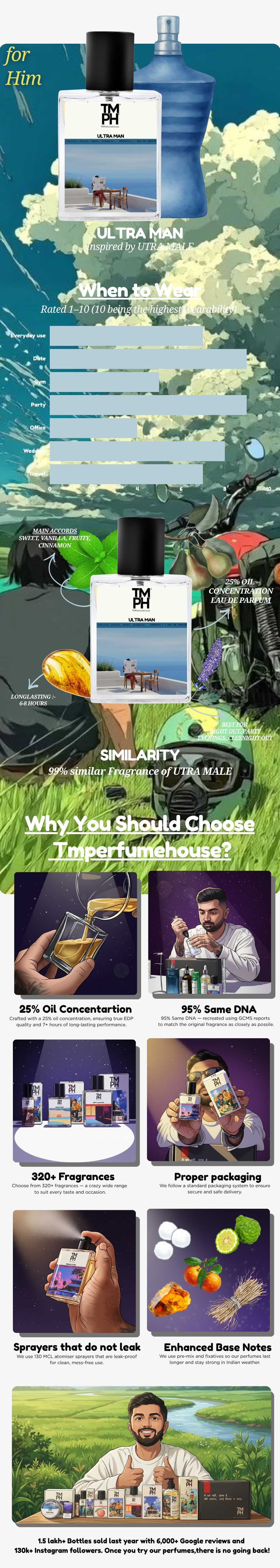 Ultra Man - LG Inspired perfume  | TMPerfumehouse usage chart