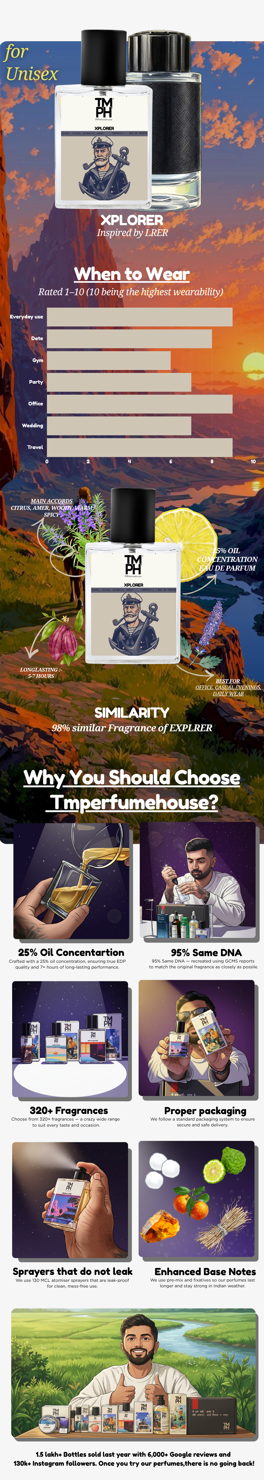 Xplorer - WH Inspired perfume  | TMPerfumehouse usage chart
