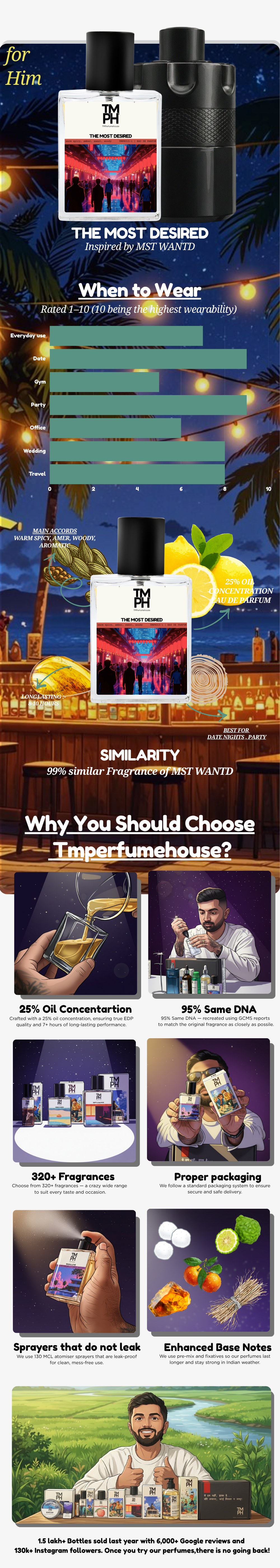 The Most Desired - Inspired perfume  | TMPerfumehouse usage chart