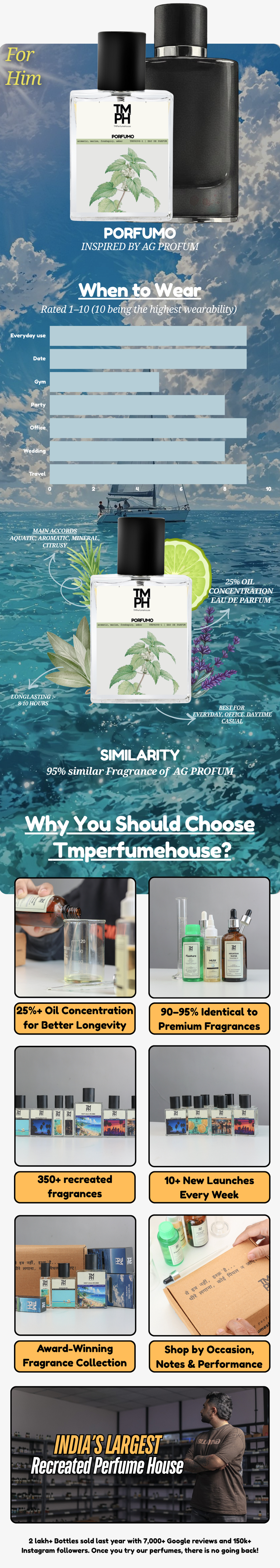 porfumo - LG Inspired perfume | TMPerfumehouse usage chart